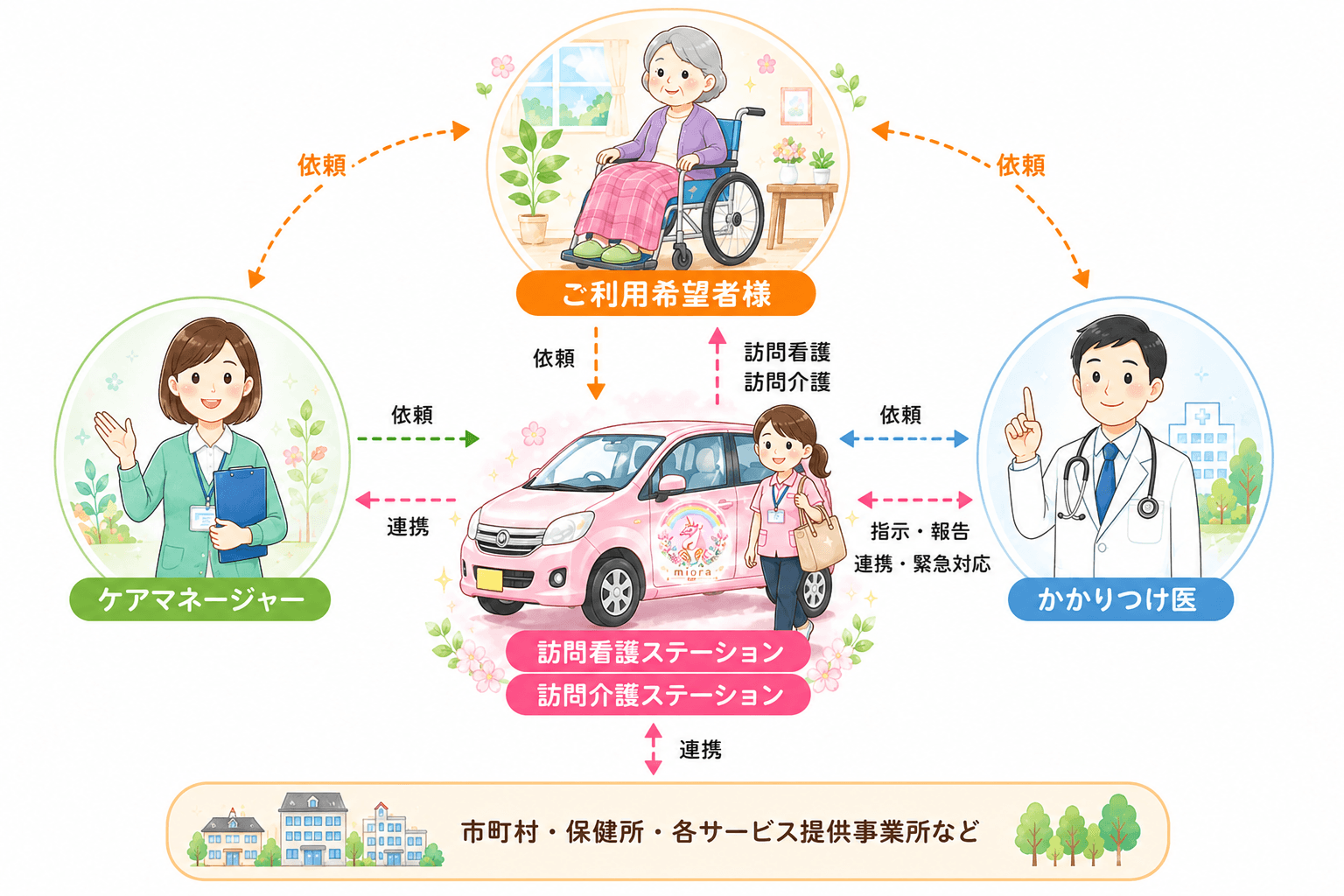 訪問看護のしくみ